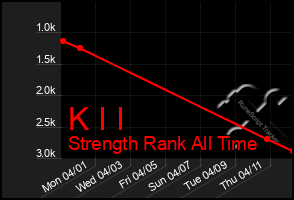 Total Graph of K I I