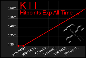 Total Graph of K I I