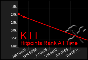 Total Graph of K I I