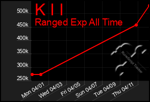 Total Graph of K I I