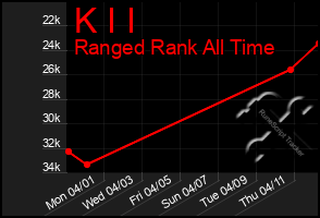 Total Graph of K I I