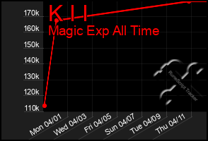 Total Graph of K I I