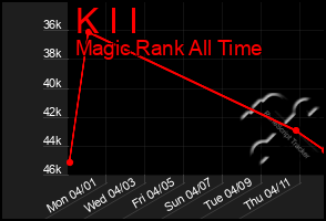 Total Graph of K I I