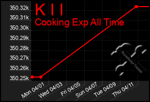 Total Graph of K I I