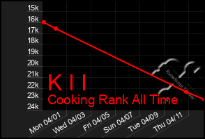 Total Graph of K I I