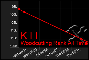 Total Graph of K I I