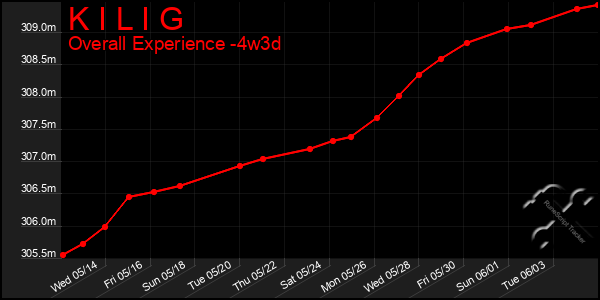 Last 31 Days Graph of K I L I G