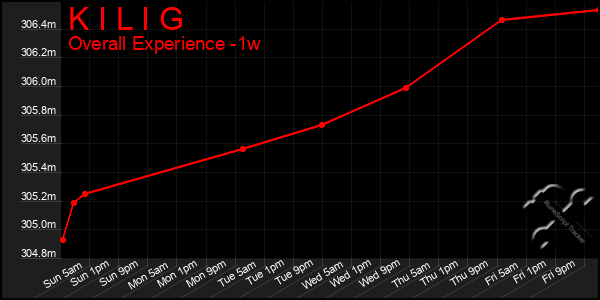 Last 7 Days Graph of K I L I G