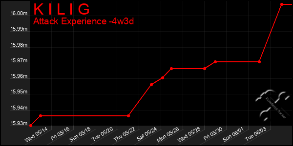 Last 31 Days Graph of K I L I G