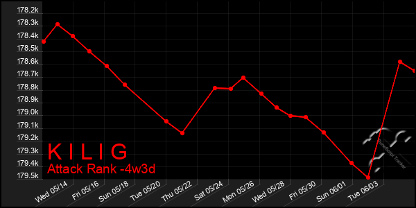 Last 31 Days Graph of K I L I G