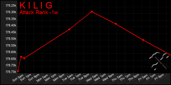Last 7 Days Graph of K I L I G