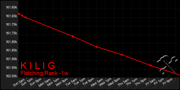 Last 7 Days Graph of K I L I G