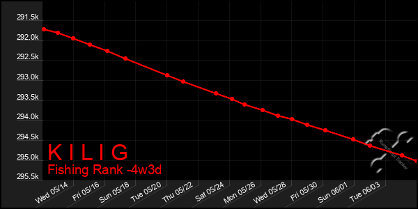 Last 31 Days Graph of K I L I G