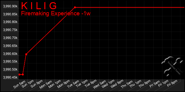 Last 7 Days Graph of K I L I G