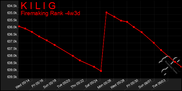 Last 31 Days Graph of K I L I G