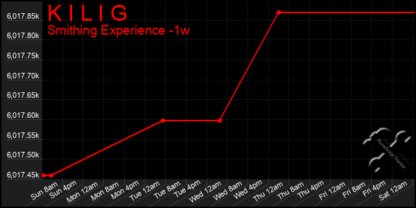 Last 7 Days Graph of K I L I G