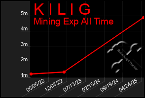 Total Graph of K I L I G