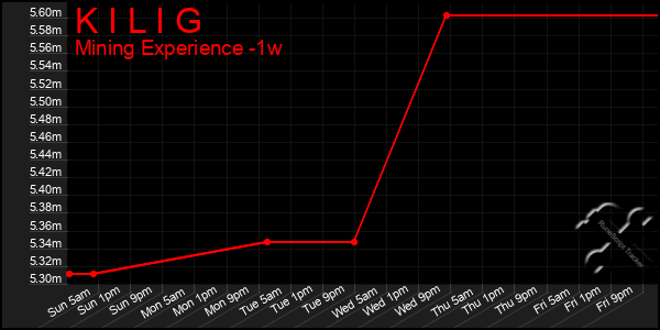 Last 7 Days Graph of K I L I G
