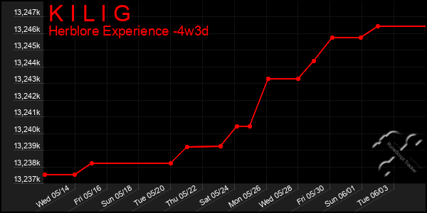 Last 31 Days Graph of K I L I G