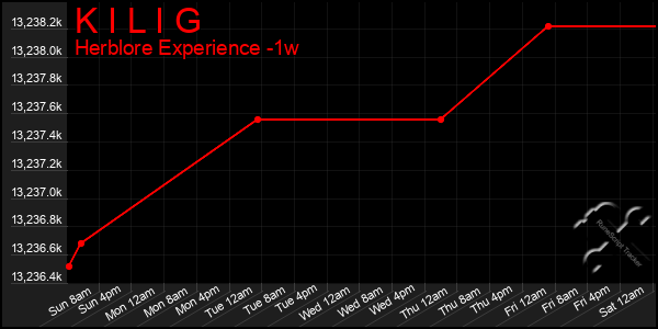 Last 7 Days Graph of K I L I G