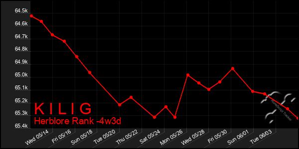 Last 31 Days Graph of K I L I G