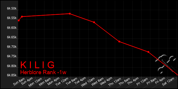 Last 7 Days Graph of K I L I G