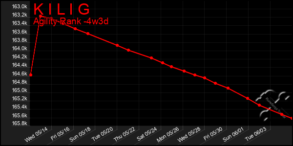 Last 31 Days Graph of K I L I G