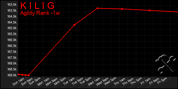 Last 7 Days Graph of K I L I G