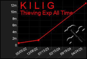 Total Graph of K I L I G