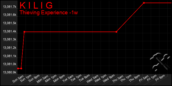 Last 7 Days Graph of K I L I G