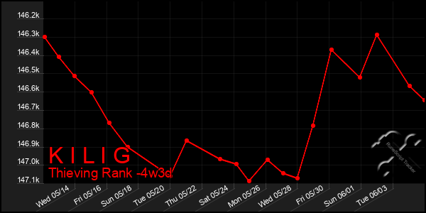 Last 31 Days Graph of K I L I G