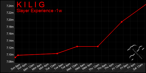 Last 7 Days Graph of K I L I G