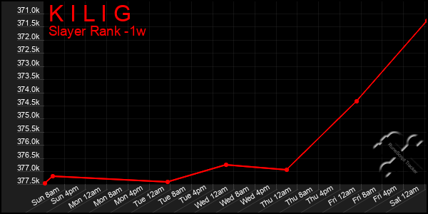 Last 7 Days Graph of K I L I G