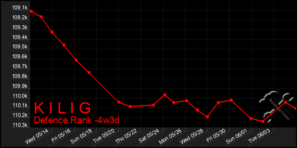 Last 31 Days Graph of K I L I G