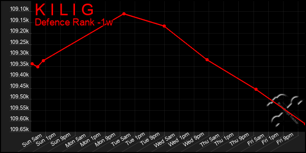 Last 7 Days Graph of K I L I G
