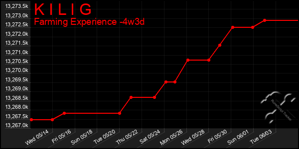 Last 31 Days Graph of K I L I G