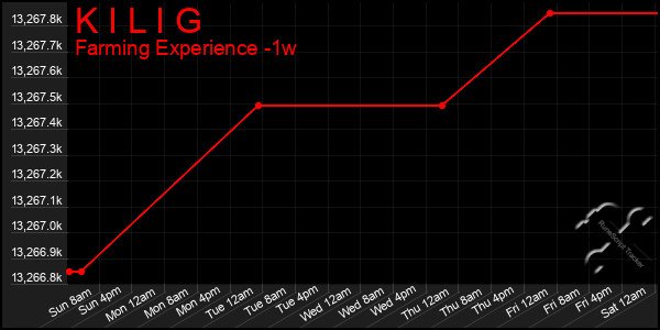 Last 7 Days Graph of K I L I G