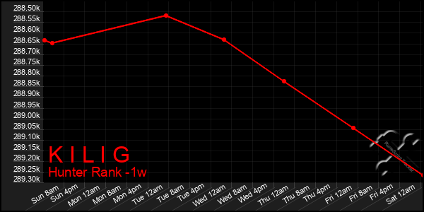 Last 7 Days Graph of K I L I G