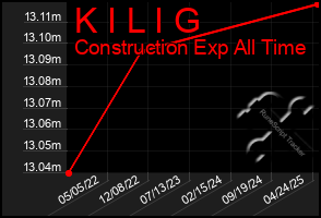 Total Graph of K I L I G