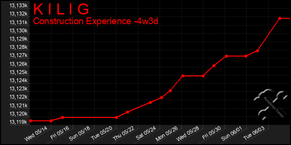 Last 31 Days Graph of K I L I G
