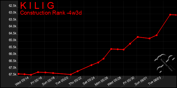 Last 31 Days Graph of K I L I G