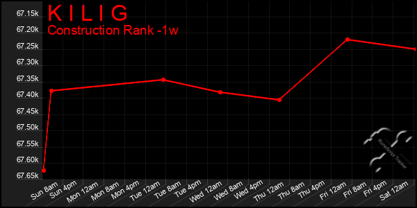 Last 7 Days Graph of K I L I G