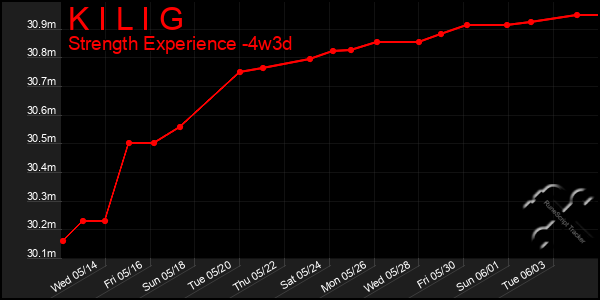 Last 31 Days Graph of K I L I G
