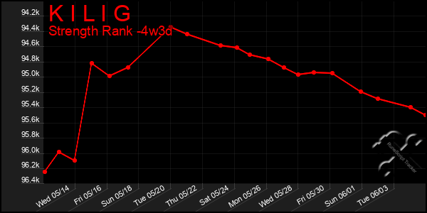 Last 31 Days Graph of K I L I G