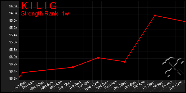 Last 7 Days Graph of K I L I G