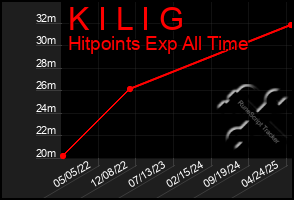Total Graph of K I L I G