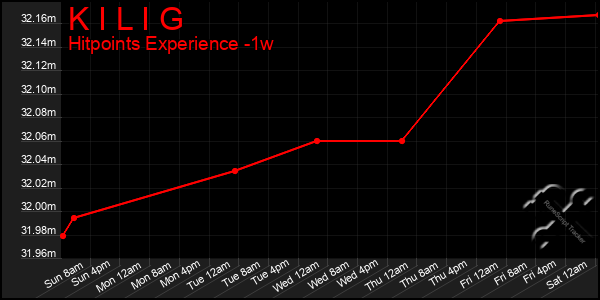 Last 7 Days Graph of K I L I G