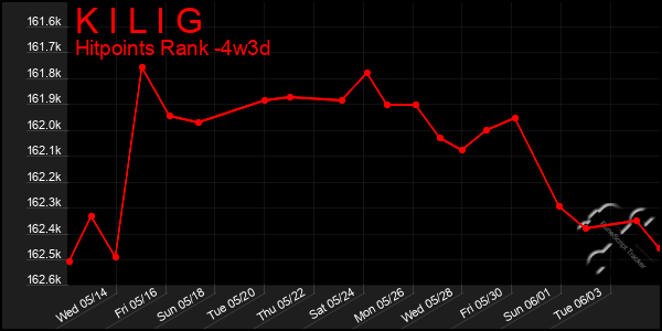 Last 31 Days Graph of K I L I G