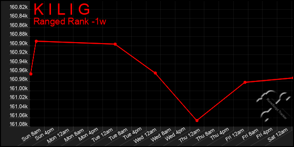Last 7 Days Graph of K I L I G