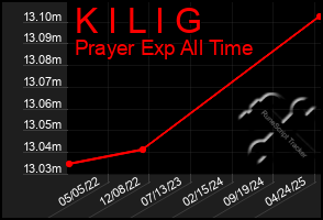 Total Graph of K I L I G